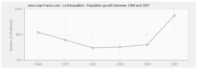 Population La Renaudière